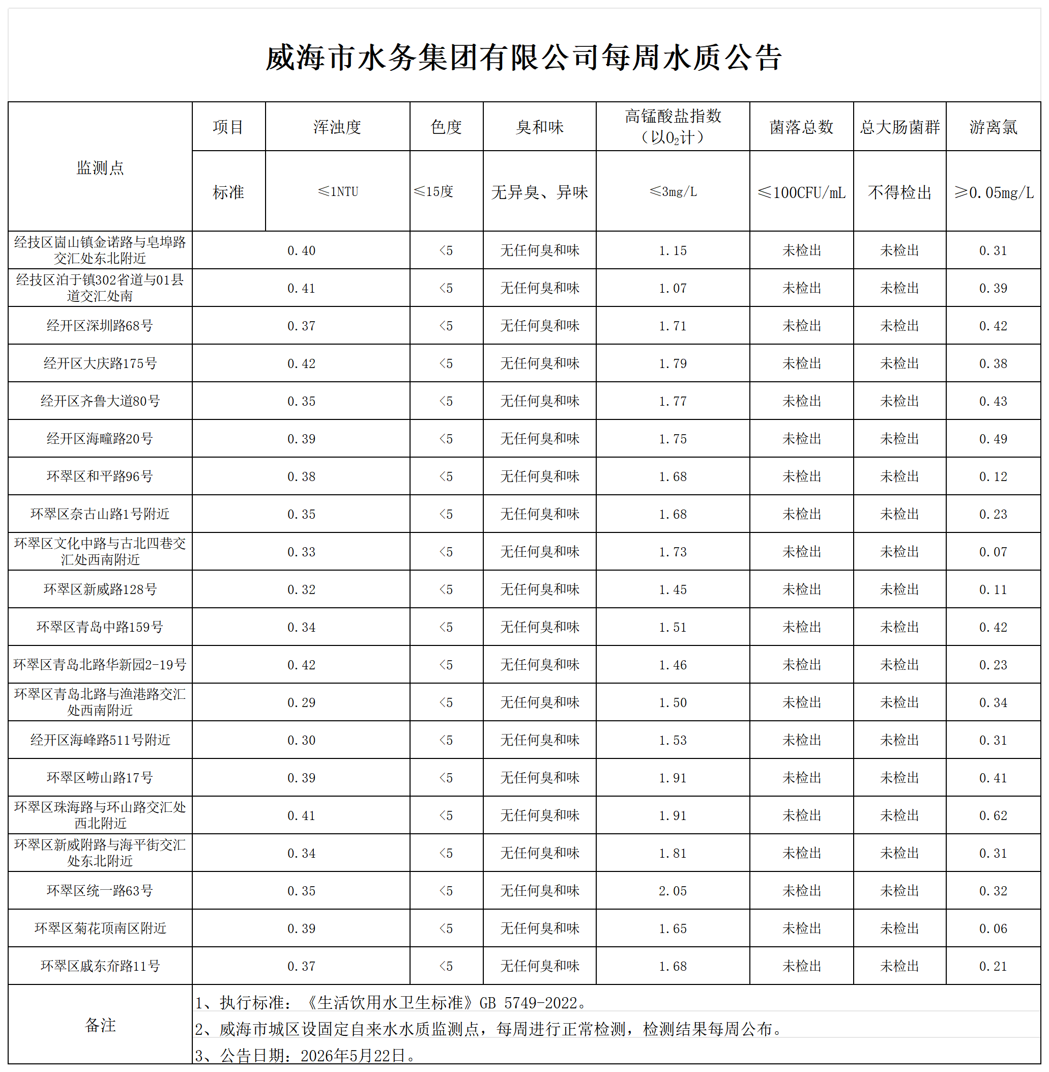 1779435705296028220.png 水質公告2026.5.22_Sheet1.png