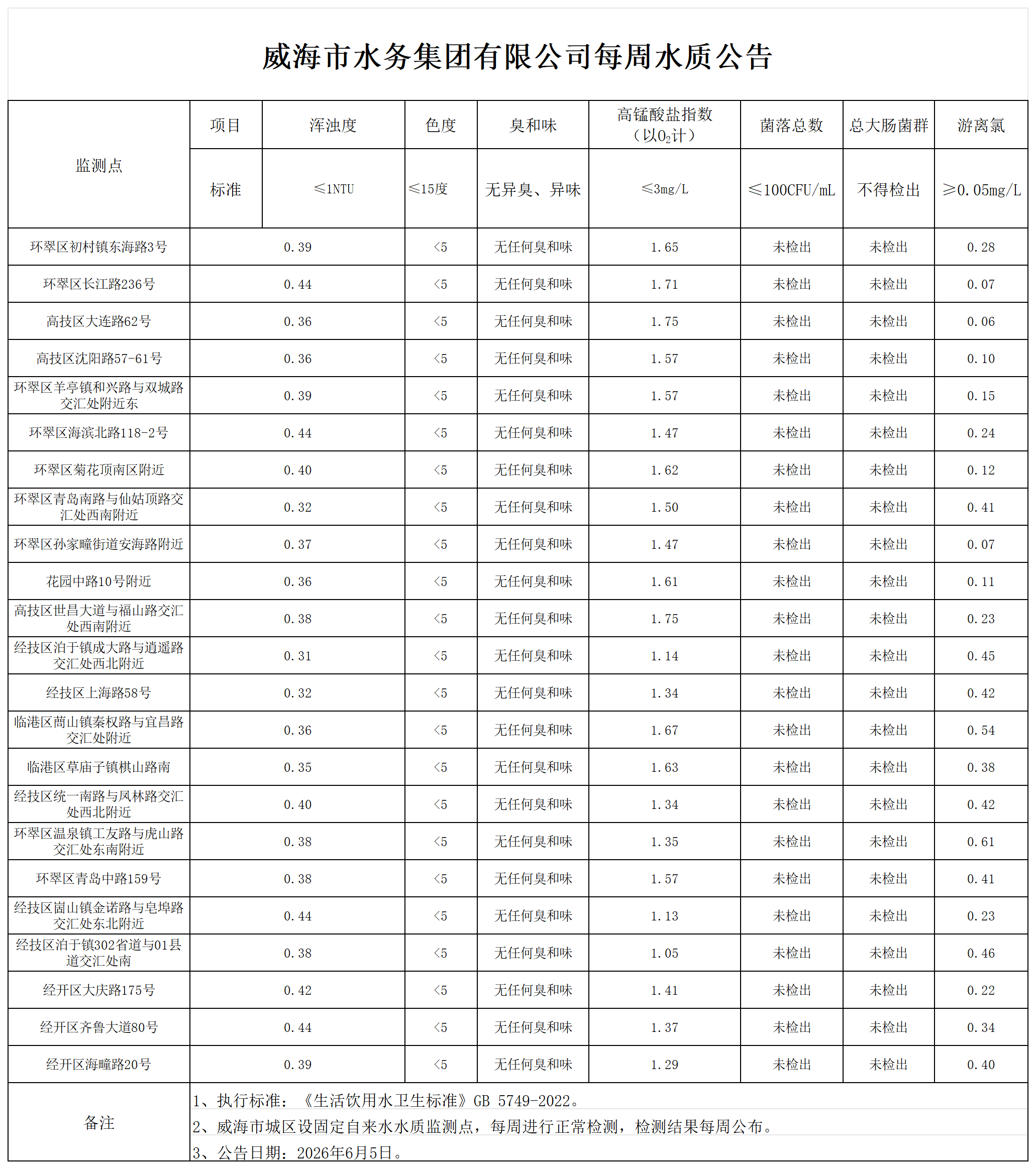 水質(zhì)公告2026.6.5_Sheet1.png
