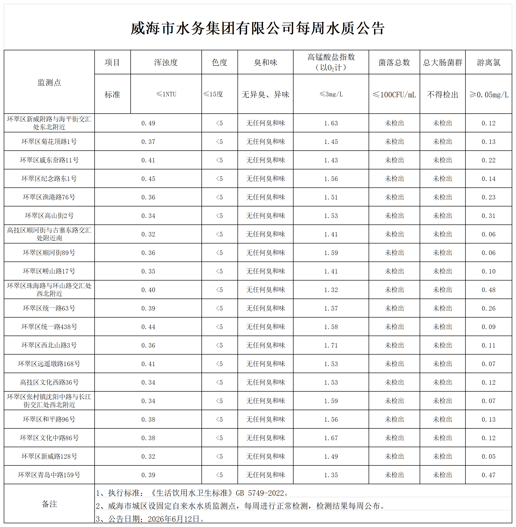 1781243440260209096.png 水質公告2026.6.12_Sheet1.png