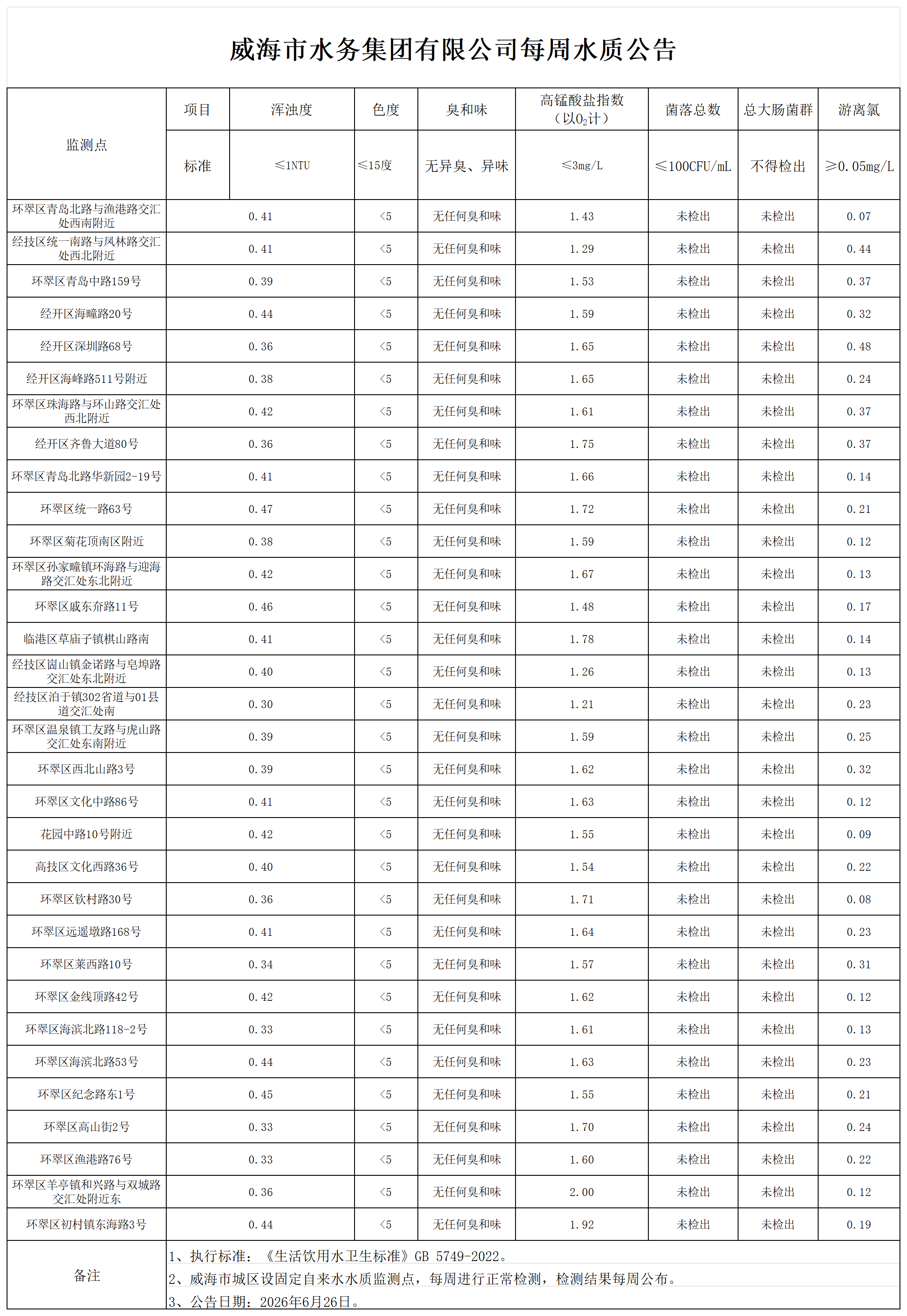 1782439566262013200.png 水質(zhì)公告2026.6.26_Sheet1.png